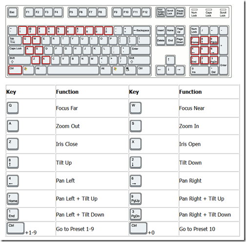 PTZ Controller - Keyboard shortcuts