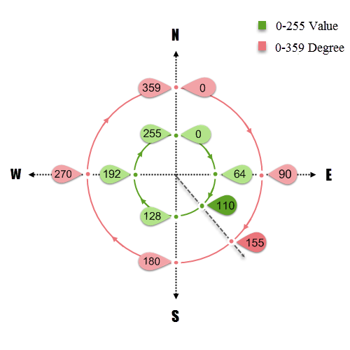 CMPS11 Compass Bearing 0-255 for 0-359 degree
