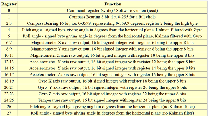 CMPS11 I2C Mode -Registers and Function