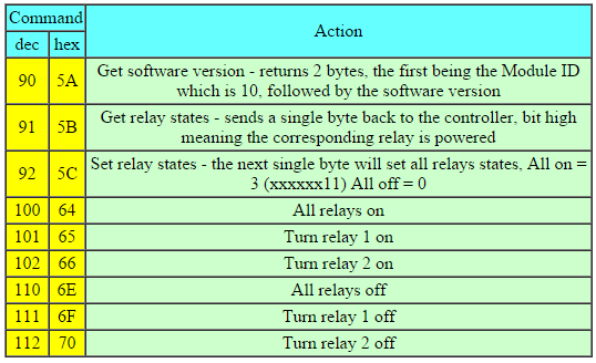 USB-RLY02 relay board command list