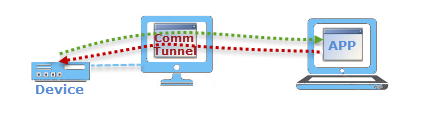 Comm Tunnel for software an hardware