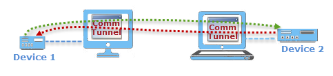 Comm Tunnel Pro for hardware