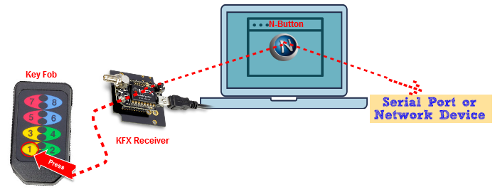 N-Button Auomation control device with Key Fob